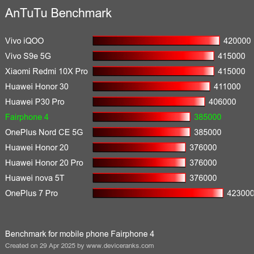 Antutu Тест мобильный телефон Fairphone 4 AnTuTuAnTuTu Эталоном Fairphone 4