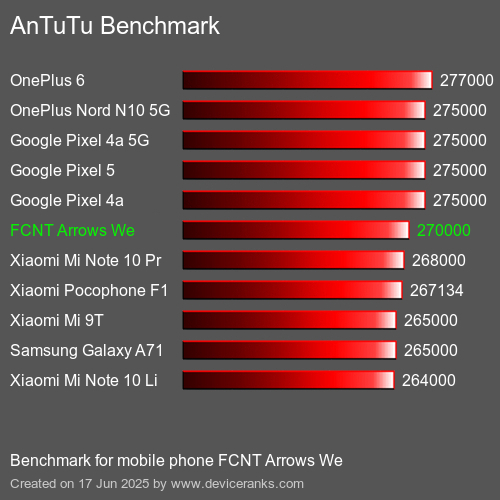 Antutu Тест мобильный телефон FCNT Arrows We AnTuTuAnTuTu Эталоном FCNT Arrows We