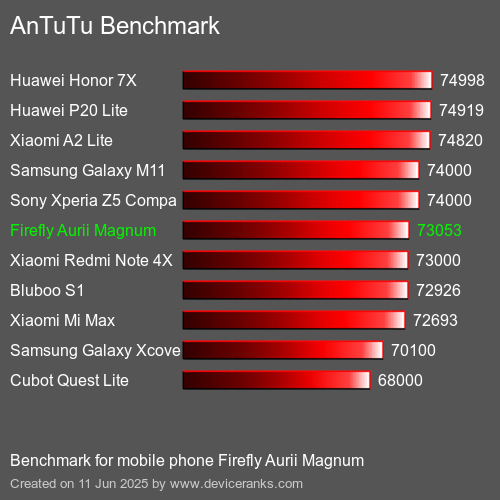 Antutu Тест мобильный телефон Firefly Aurii Magnum AnTuTuAnTuTu Эталоном Firefly Aurii Magnum
