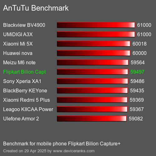 Antutu Тест мобильный телефон Flipkart Bilion Capture+ AnTuTuAnTuTu Эталоном Flipkart Bilion Capture+
