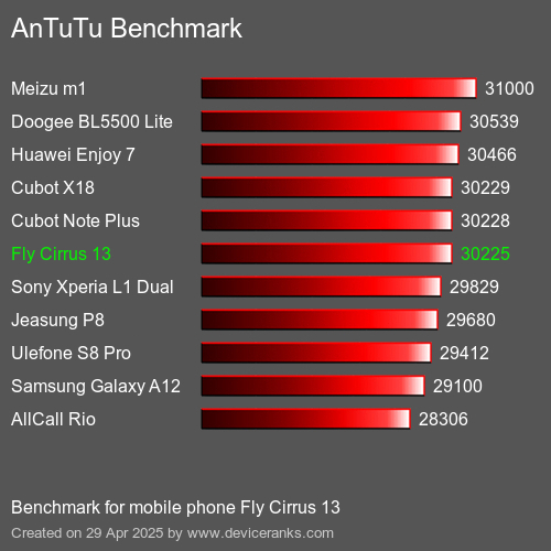 Antutu Тест мобильный телефон Fly Cirrus 13 AnTuTuAnTuTu Эталоном Fly Cirrus 13
