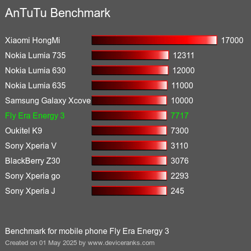 Antutu Тест мобильный телефон Fly Era Energy 3 AnTuTuAnTuTu Эталоном Fly Era Energy 3