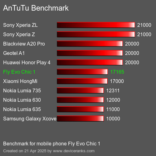 Antutu Тест мобильный телефон Fly Evo Chic 1 AnTuTuAnTuTu Эталоном Fly Evo Chic 1