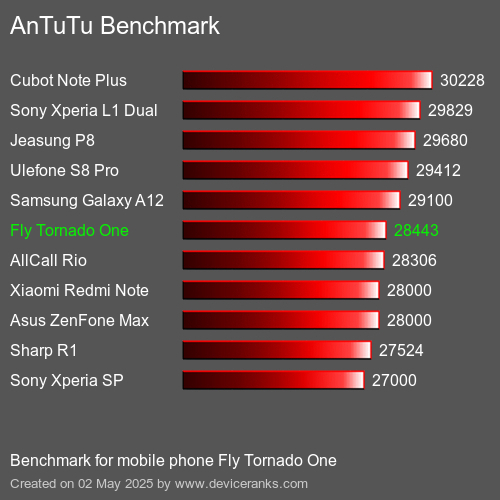 Antutu Тест мобильный телефон Fly Tornado One AnTuTuAnTuTu Эталоном Fly Tornado One