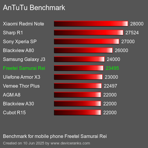 AnTuTuAnTuTu Эталоном Freetel Samurai Rei