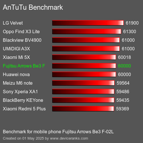 Antutu Тест мобильный телефон Fujitsu Arrows Be3 F-02L AnTuTuAnTuTu Эталоном Fujitsu Arrows Be3 F-02L