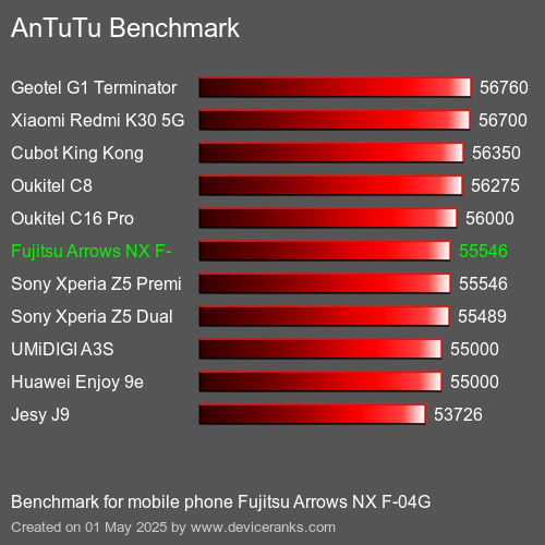 AnTuTuAnTuTu Эталоном Fujitsu Arrows NX F-04G