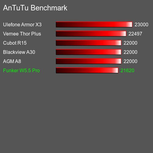 AnTuTuAnTuTu Эталоном Funker W5.5 Pro