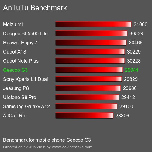 Antutu Тест мобильный телефон Geecoo G3 AnTuTuAnTuTu Эталоном Geecoo G3