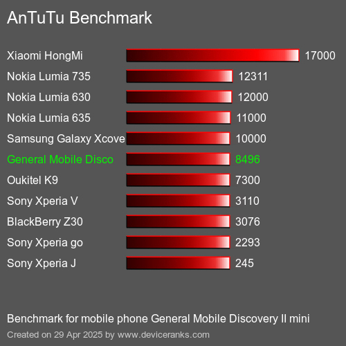 Antutu Тест мобильный телефон General Mobile Discovery II mini AnTuTuAnTuTu Эталоном General Mobile Discovery II mini