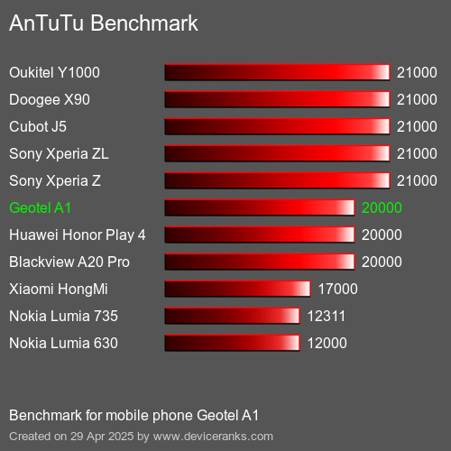 AnTuTuAnTuTu Эталоном Geotel A1