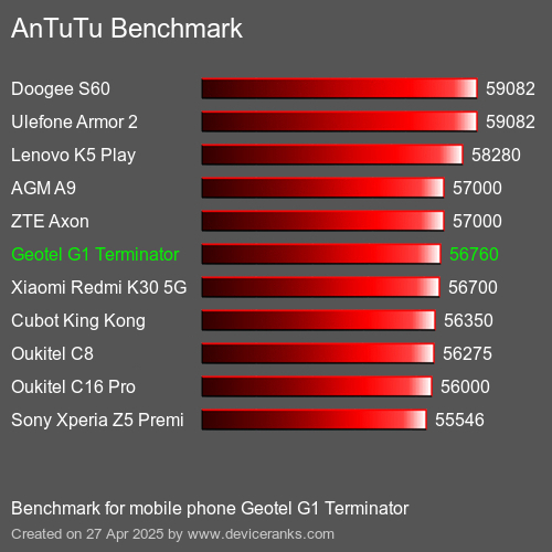 AnTuTuAnTuTu Эталоном Geotel G1 Terminator