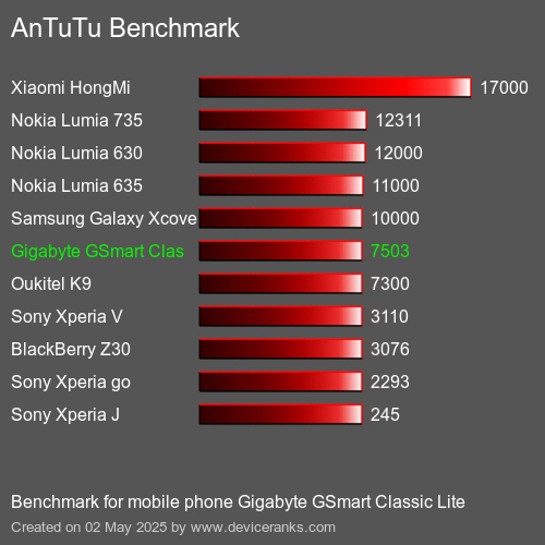 Antutu Тест мобильный телефон Gigabyte GSmart Classic Lite AnTuTuAnTuTu Эталоном Gigabyte GSmart Classic Lite