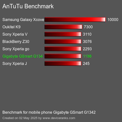 AnTuTuAnTuTu Эталоном Gigabyte GSmart G1342