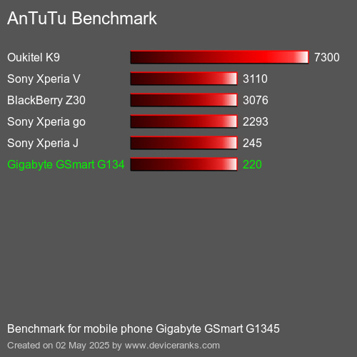 AnTuTuAnTuTu Эталоном Gigabyte GSmart G1345