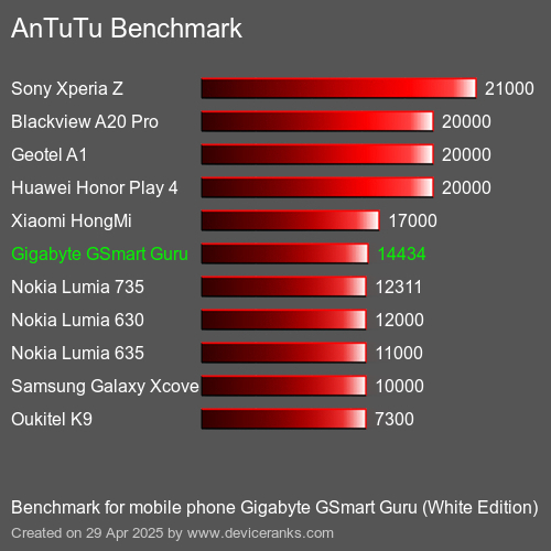 Antutu Тест мобильный телефон Gigabyte GSmart Guru (White Edition) AnTuTuAnTuTu Эталоном Gigabyte GSmart Guru (White Edition)