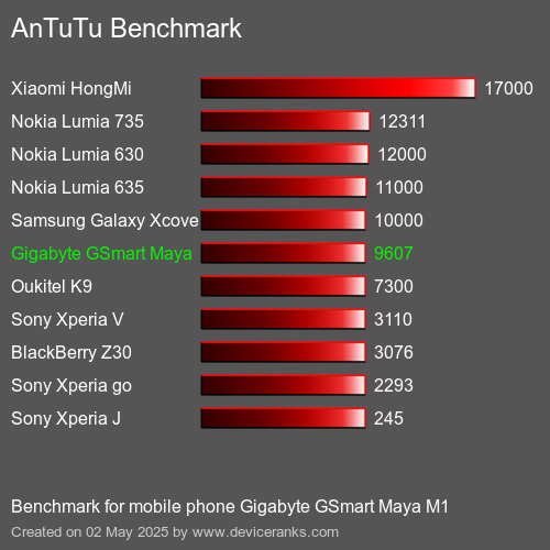 Antutu Тест мобильный телефон Gigabyte GSmart Maya M1 AnTuTuAnTuTu Эталоном Gigabyte GSmart Maya M1