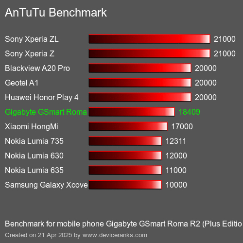 Antutu Тест мобильный телефон Gigabyte GSmart Roma R2 (Plus Edition) AnTuTuAnTuTu Эталоном Gigabyte GSmart Roma R2 (Plus Edition)