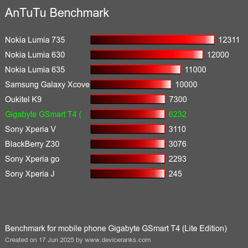 AnTuTuAnTuTu Эталоном Gigabyte GSmart T4 (Lite Edition)