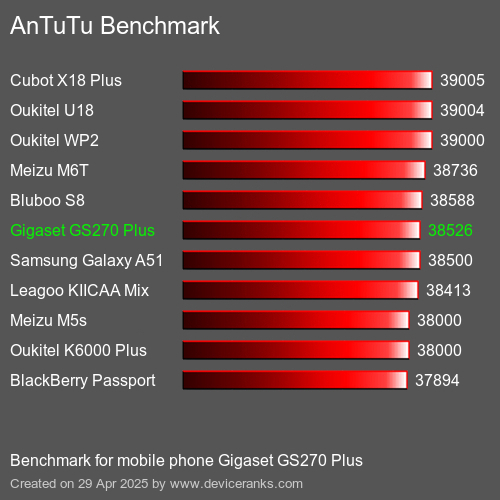 AnTuTuAnTuTu Эталоном Gigaset GS270 Plus