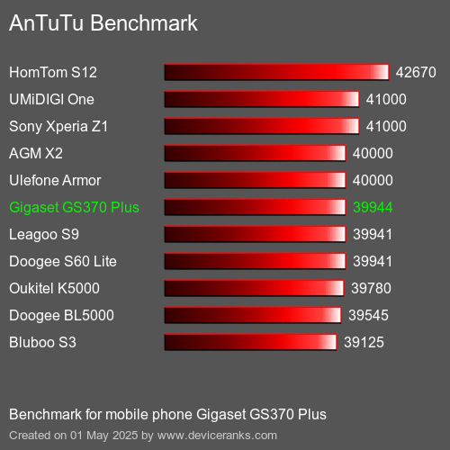 Antutu Тест мобильный телефон Gigaset GS370 Plus AnTuTuAnTuTu Эталоном Gigaset GS370 Plus