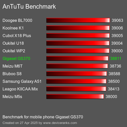 AnTuTuAnTuTu Эталоном Gigaset GS370