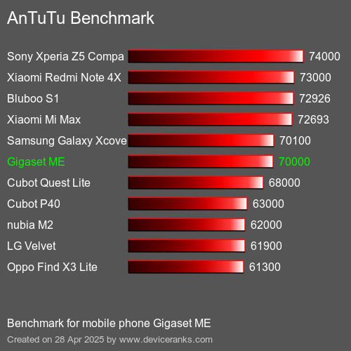 AnTuTuAnTuTu Эталоном Gigaset ME