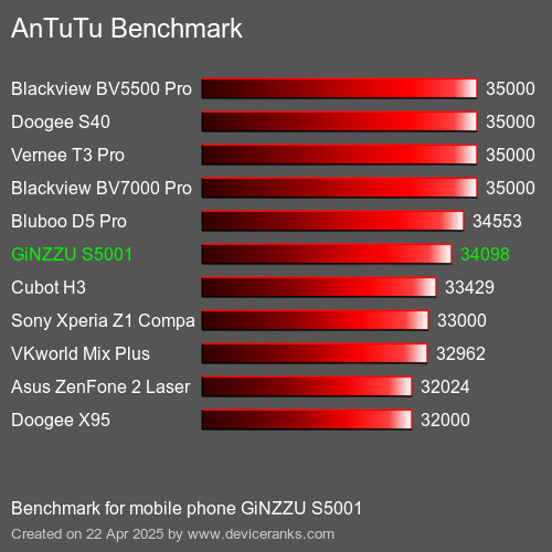 AnTuTuAnTuTu Эталоном GiNZZU S5001