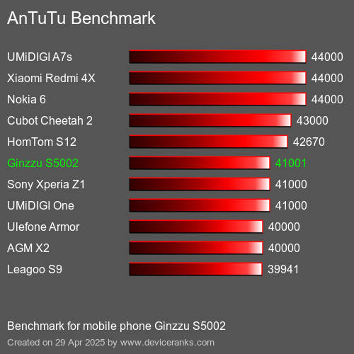 AnTuTuAnTuTu Эталоном Ginzzu S5002