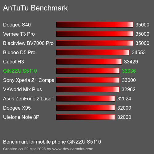 AnTuTuAnTuTu Эталоном GiNZZU S5110