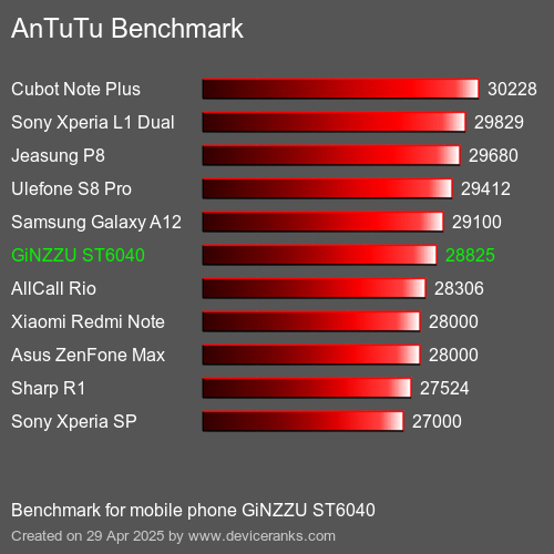Antutu Тест мобильный телефон GiNZZU ST6040 AnTuTuAnTuTu Эталоном GiNZZU ST6040