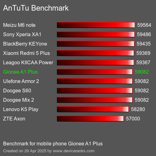 AnTuTuAnTuTu Эталоном Gionee A1 Plus