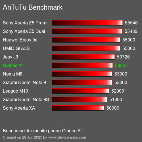 Antutu Тест мобильный телефон Gionee A1 AnTuTuAnTuTu Эталоном Gionee A1