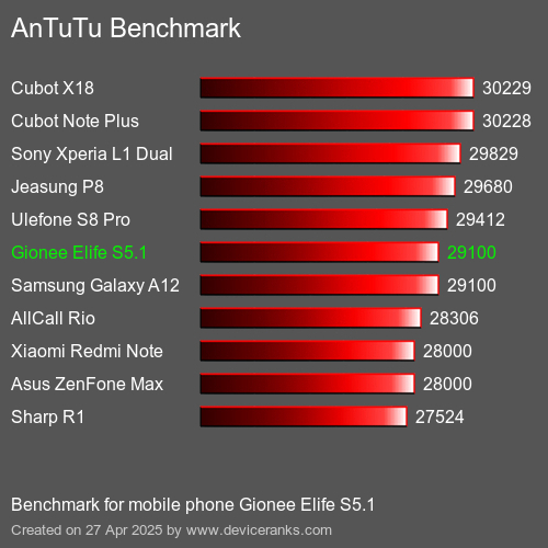 AnTuTuAnTuTu Эталоном Gionee Elife S5.1