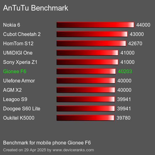 AnTuTuAnTuTu Эталоном Gionee F6