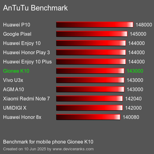 AnTuTuAnTuTu Эталоном Gionee K10