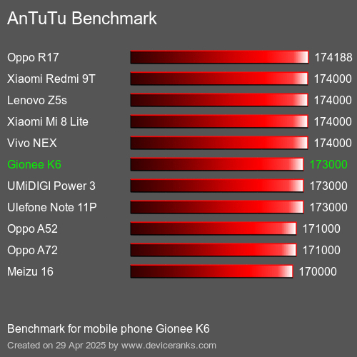 AnTuTuAnTuTu Эталоном Gionee K6