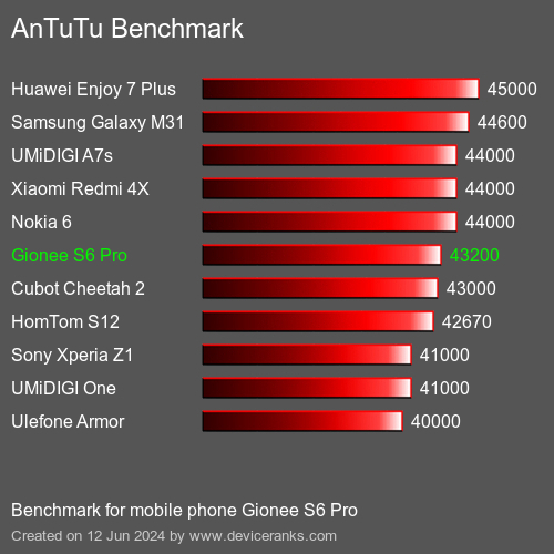 AnTuTuAnTuTu Эталоном Gionee S6 Pro