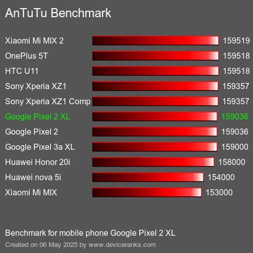 Antutu Тест мобильный телефон Google Pixel 2 XL AnTuTuAnTuTu Эталоном Google Pixel 2 XL