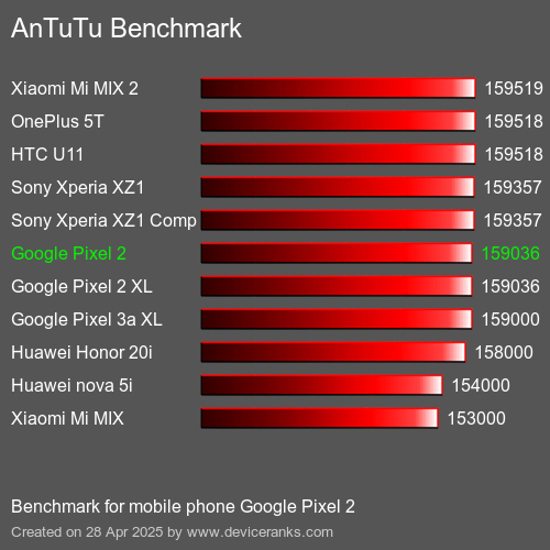 AnTuTuAnTuTu Эталоном Google Pixel 2