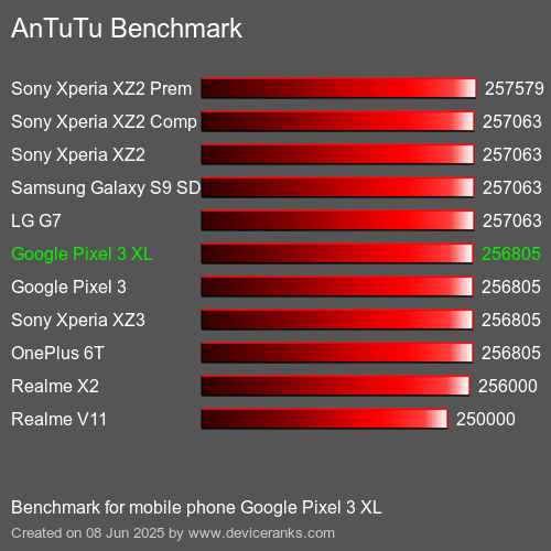 AnTuTuAnTuTu Эталоном Google Pixel 3 XL