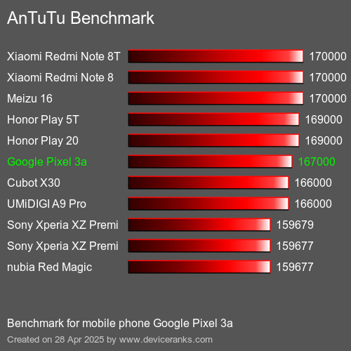 Antutu Тест мобильный телефон Google Pixel 3a AnTuTuAnTuTu Эталоном Google Pixel 3a