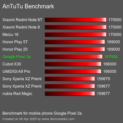 AnTuTuAnTuTu Эталоном Google Pixel 3a