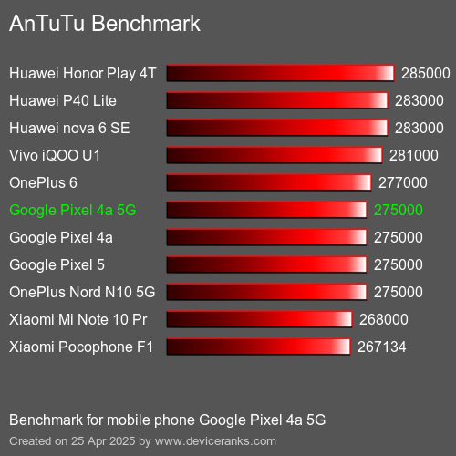 AnTuTuAnTuTu Эталоном Google Pixel 4a 5G