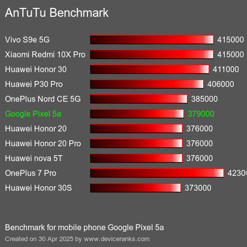 AnTuTuAnTuTu Эталоном Google Pixel 5a