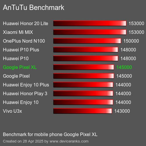 AnTuTuAnTuTu Эталоном Google Pixel XL