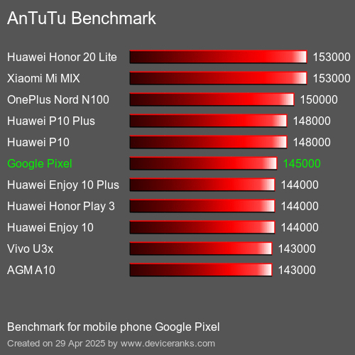 AnTuTuAnTuTu Эталоном Google Pixel