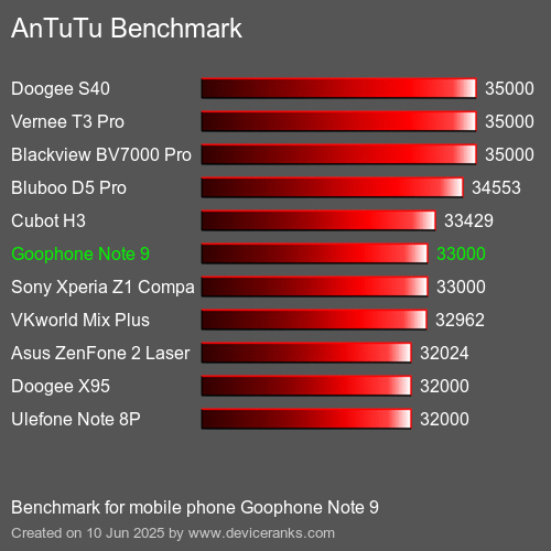 AnTuTuAnTuTu Эталоном Goophone Note 9