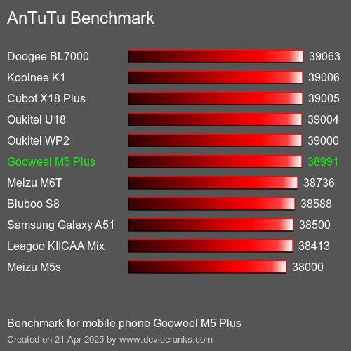Antutu Тест мобильный телефон Gooweel M5 Plus AnTuTuAnTuTu Эталоном Gooweel M5 Plus