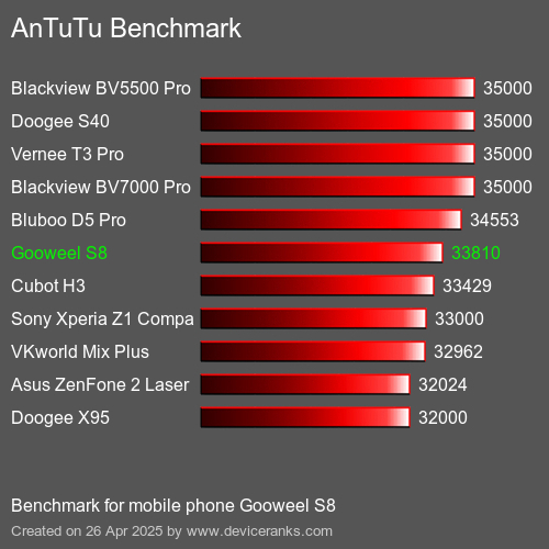 Antutu Тест мобильный телефон Gooweel S8 AnTuTuAnTuTu Эталоном Gooweel S8